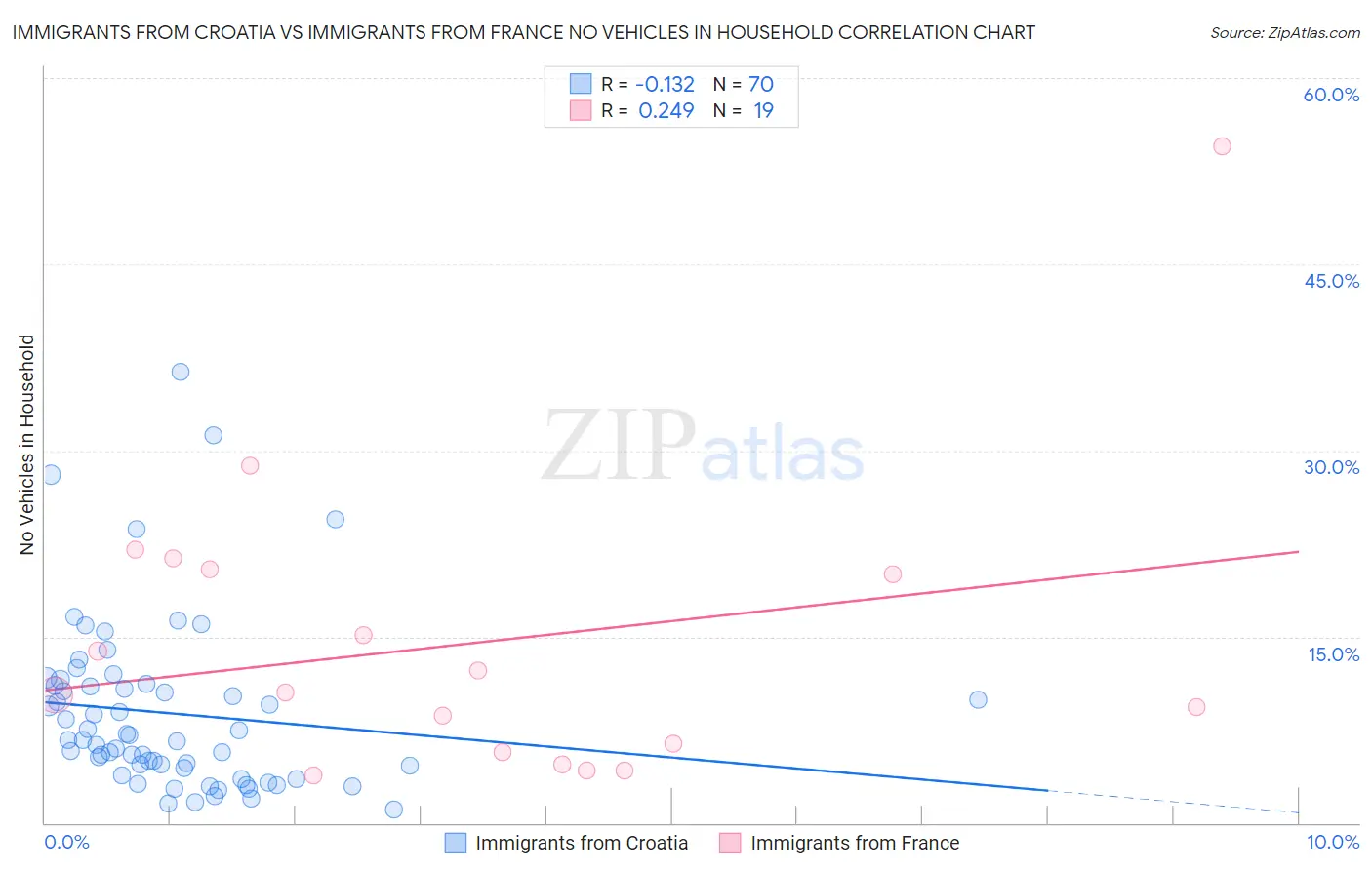Immigrants from Croatia vs Immigrants from France No Vehicles in Household