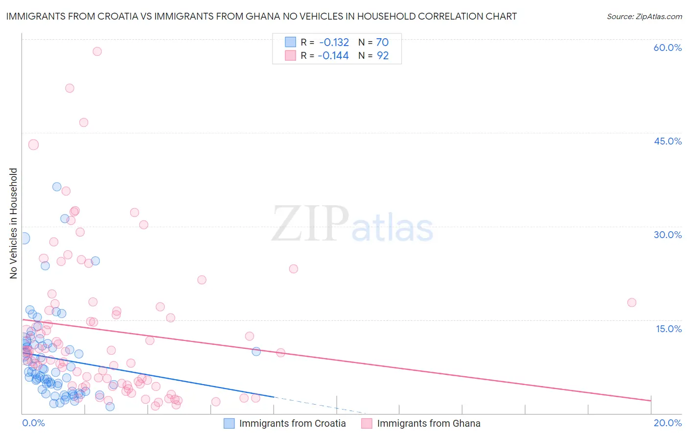 Immigrants from Croatia vs Immigrants from Ghana No Vehicles in Household