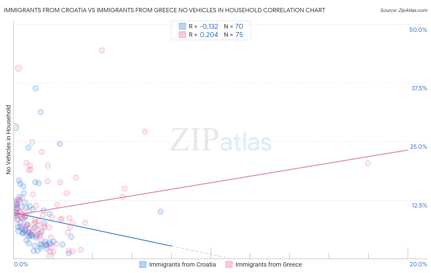 Immigrants from Croatia vs Immigrants from Greece No Vehicles in Household