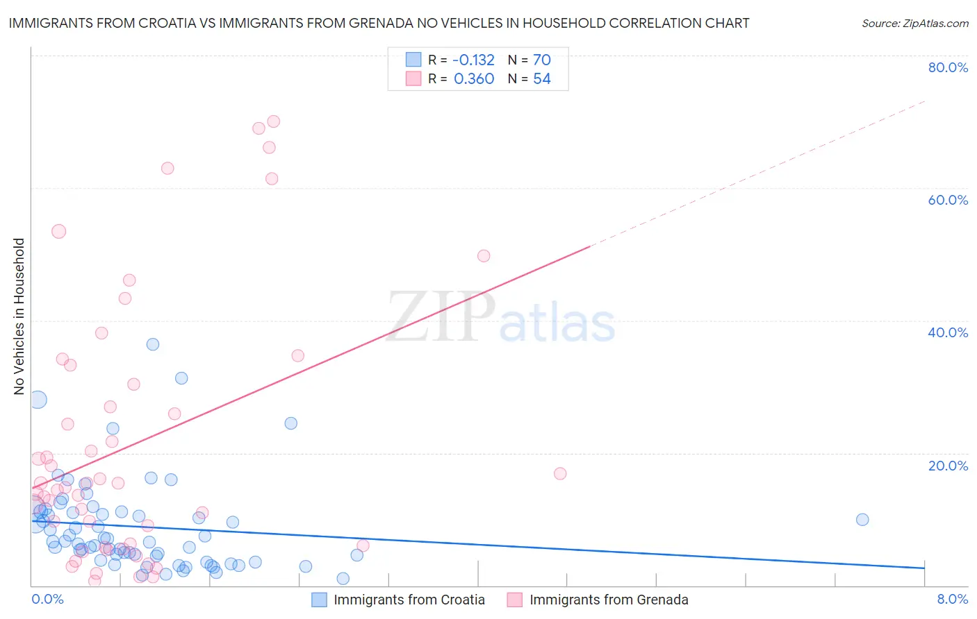 Immigrants from Croatia vs Immigrants from Grenada No Vehicles in Household