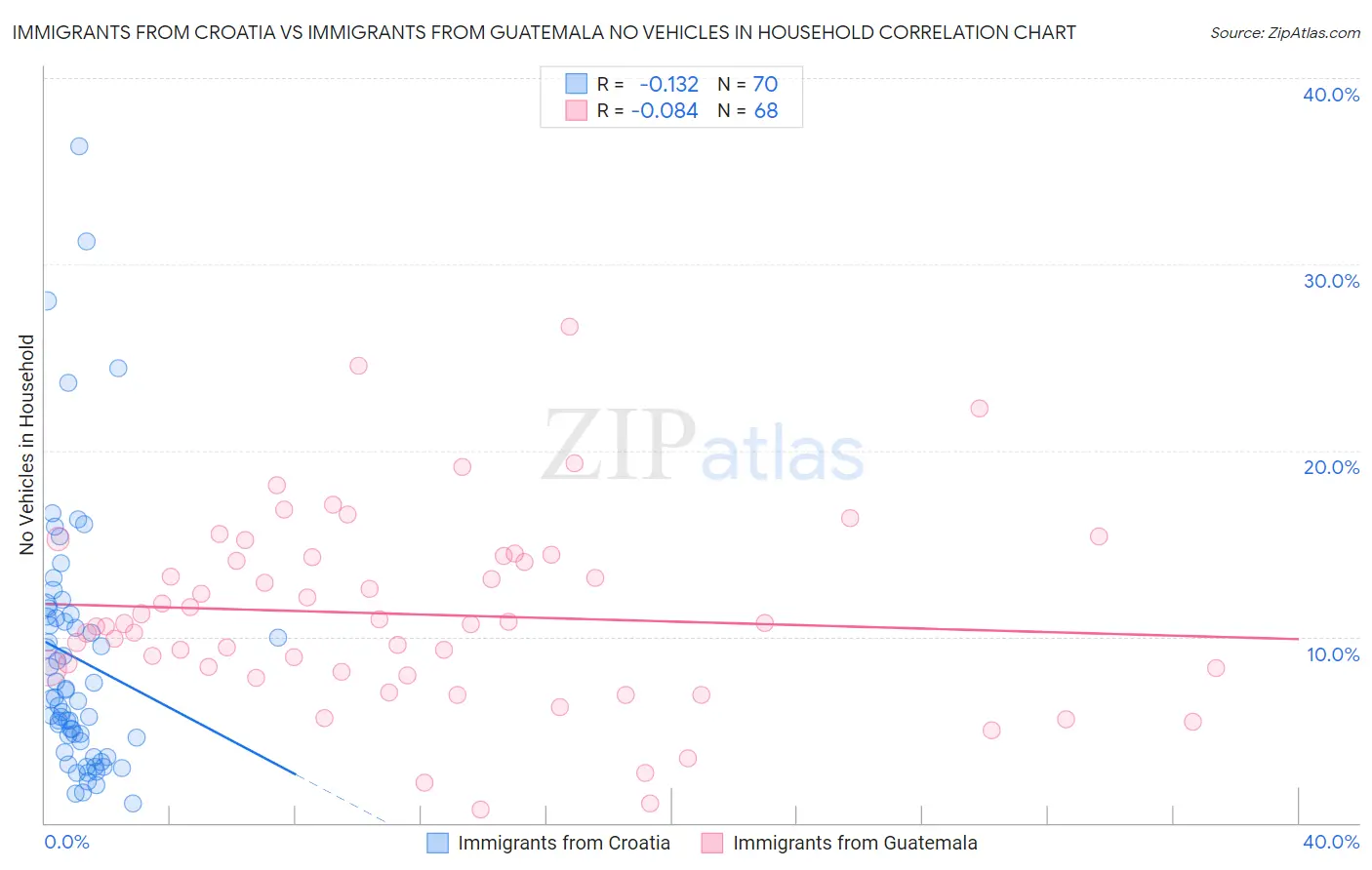 Immigrants from Croatia vs Immigrants from Guatemala No Vehicles in Household