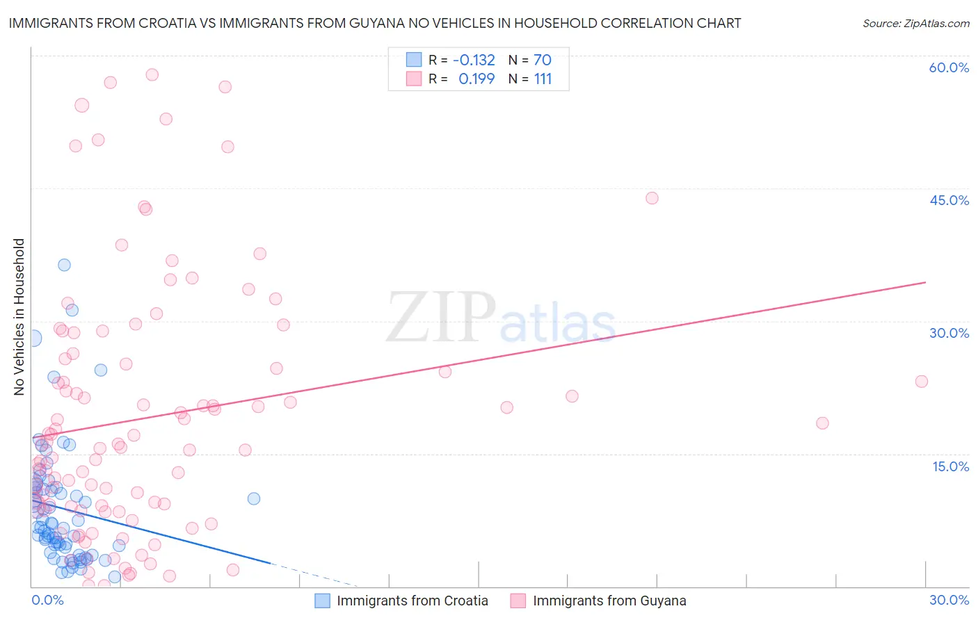 Immigrants from Croatia vs Immigrants from Guyana No Vehicles in Household
