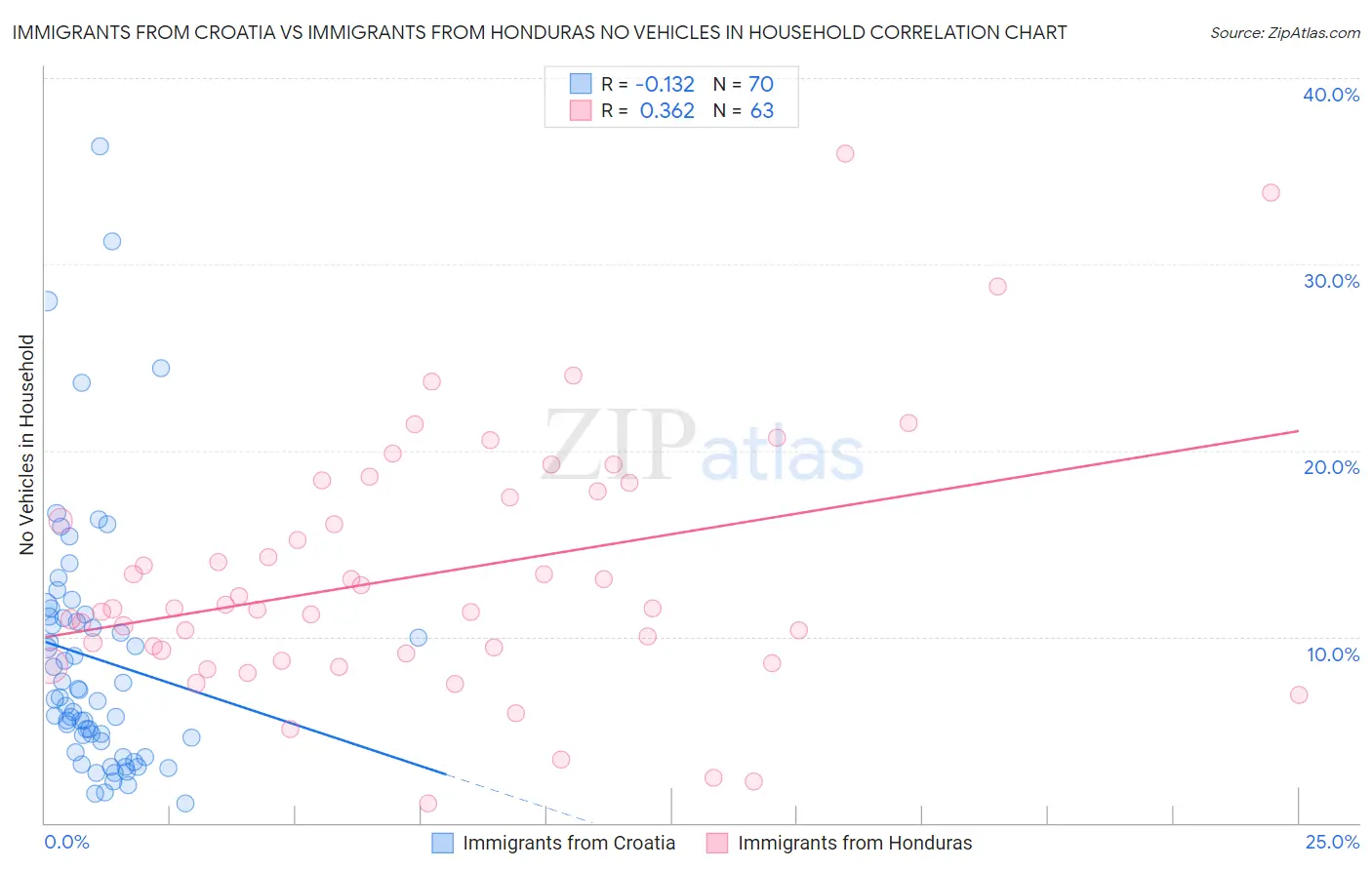 Immigrants from Croatia vs Immigrants from Honduras No Vehicles in Household