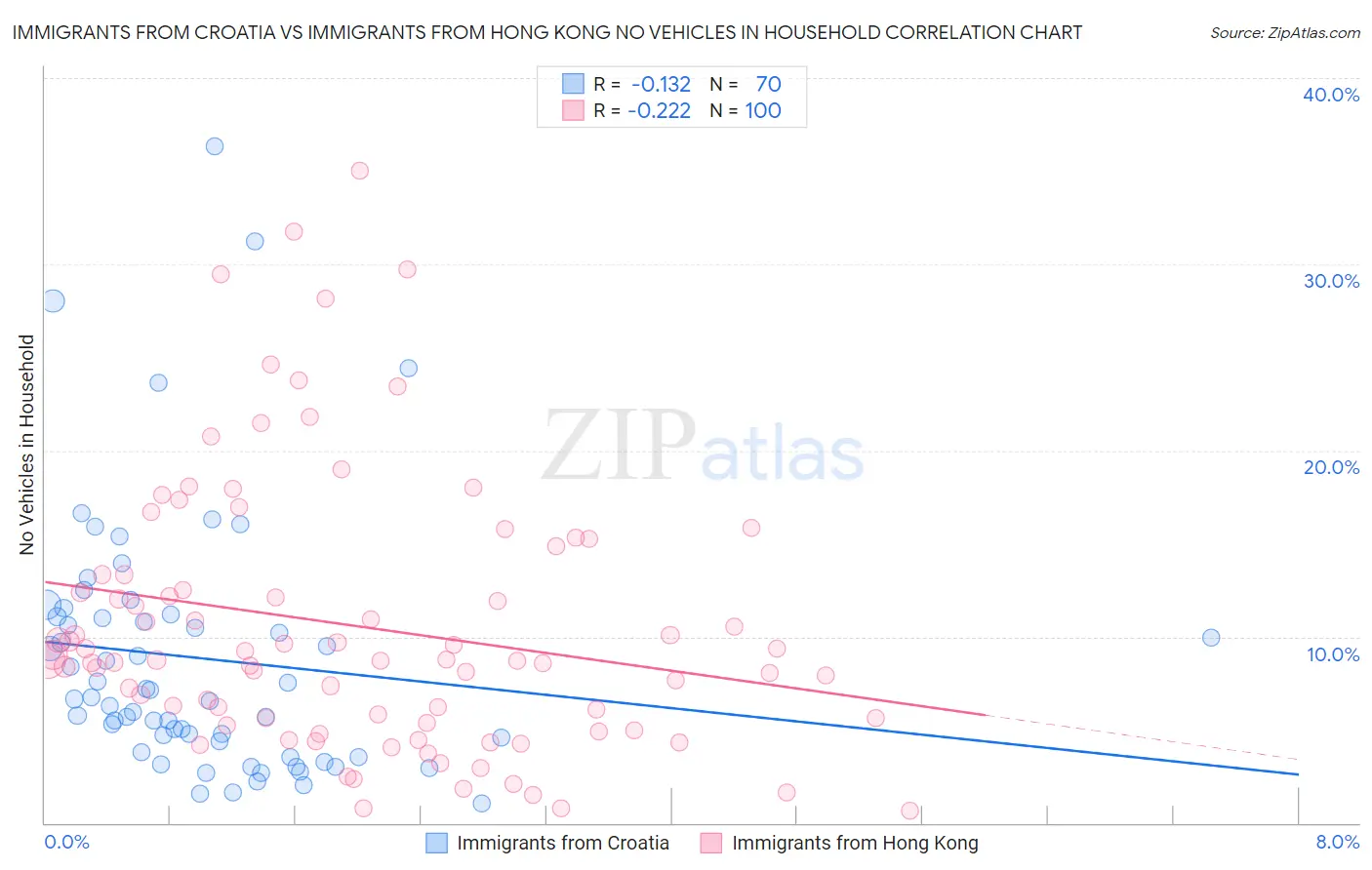 Immigrants from Croatia vs Immigrants from Hong Kong No Vehicles in Household