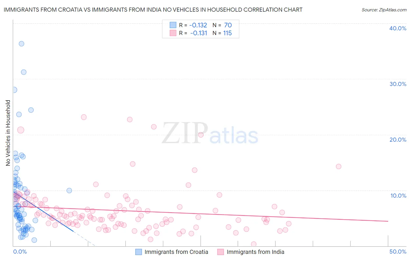 Immigrants from Croatia vs Immigrants from India No Vehicles in Household