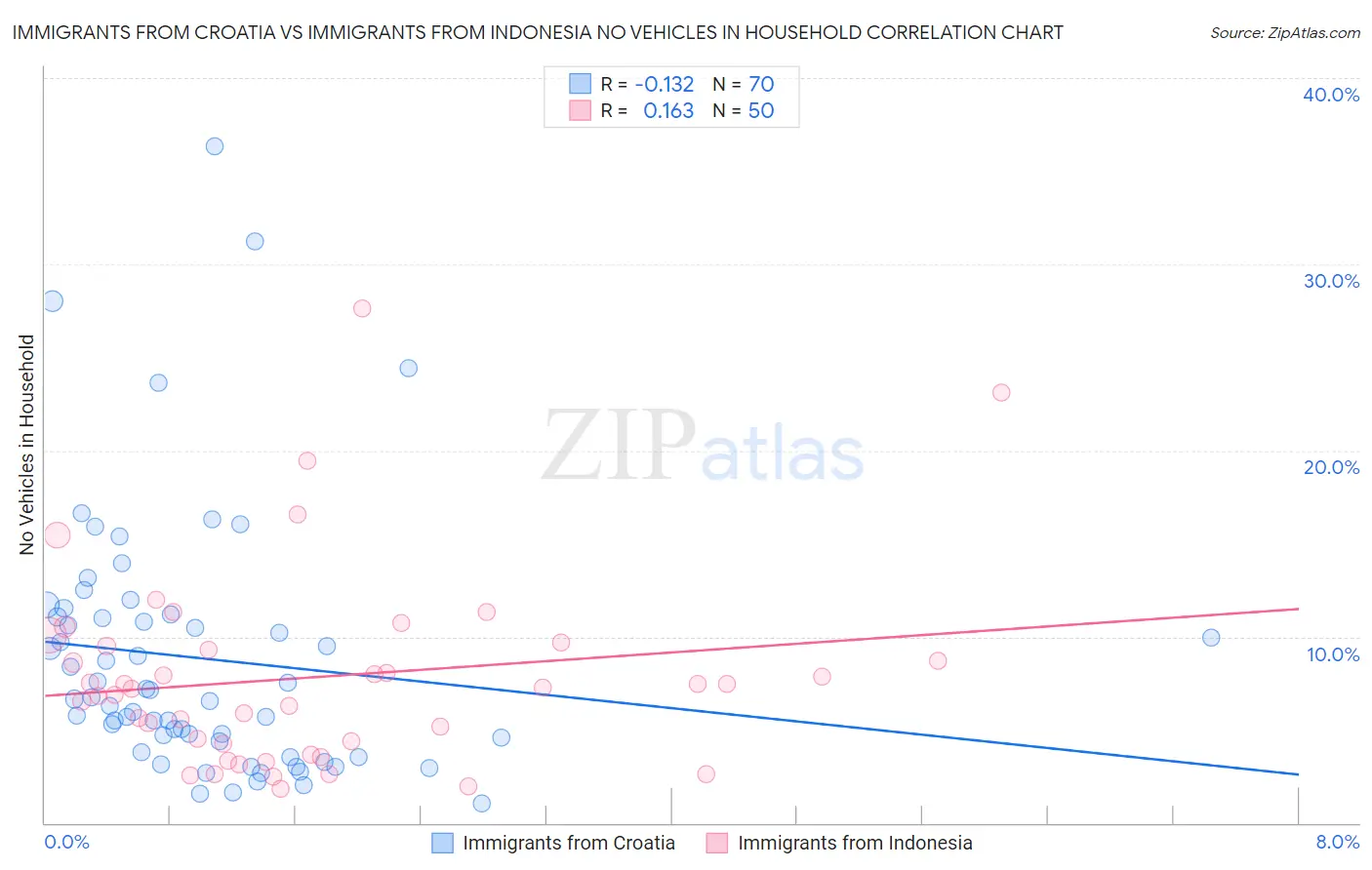 Immigrants from Croatia vs Immigrants from Indonesia No Vehicles in Household