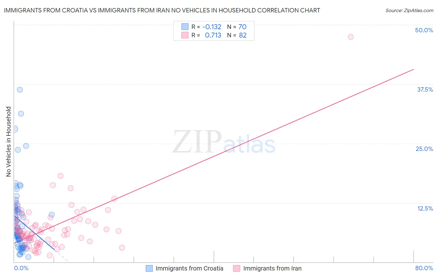 Immigrants from Croatia vs Immigrants from Iran No Vehicles in Household