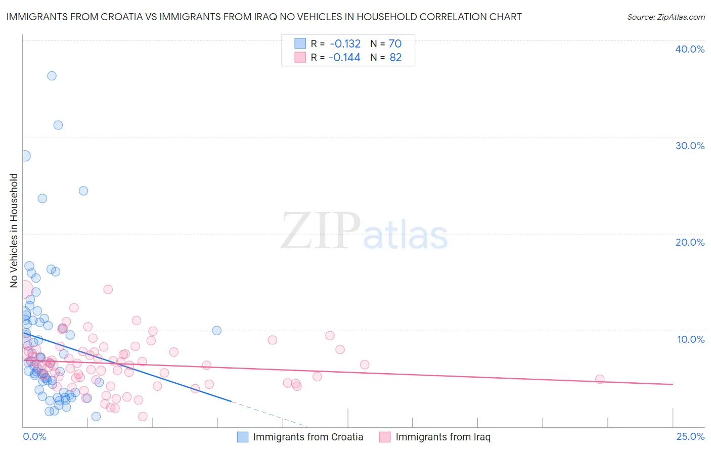 Immigrants from Croatia vs Immigrants from Iraq No Vehicles in Household