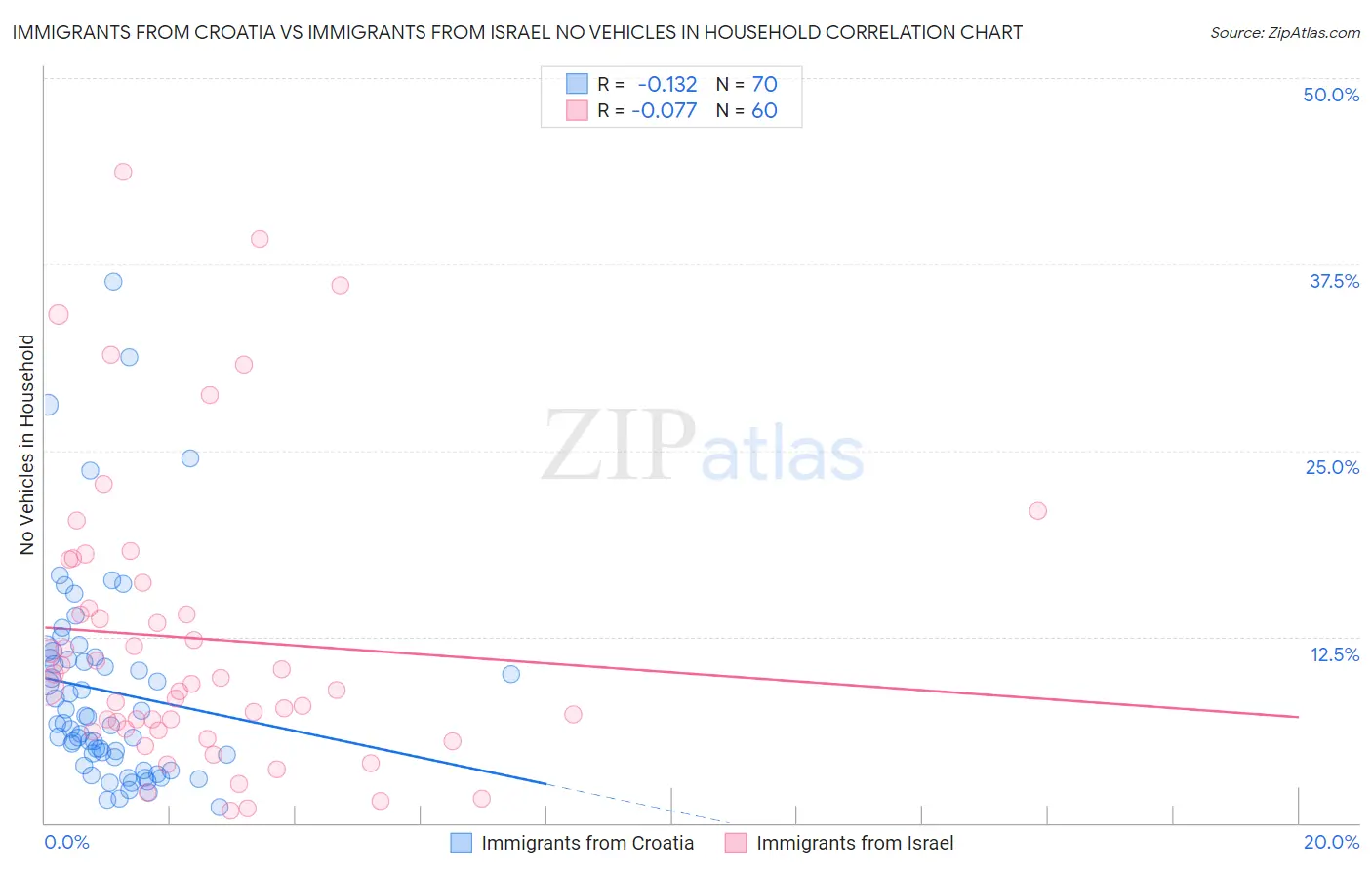 Immigrants from Croatia vs Immigrants from Israel No Vehicles in Household