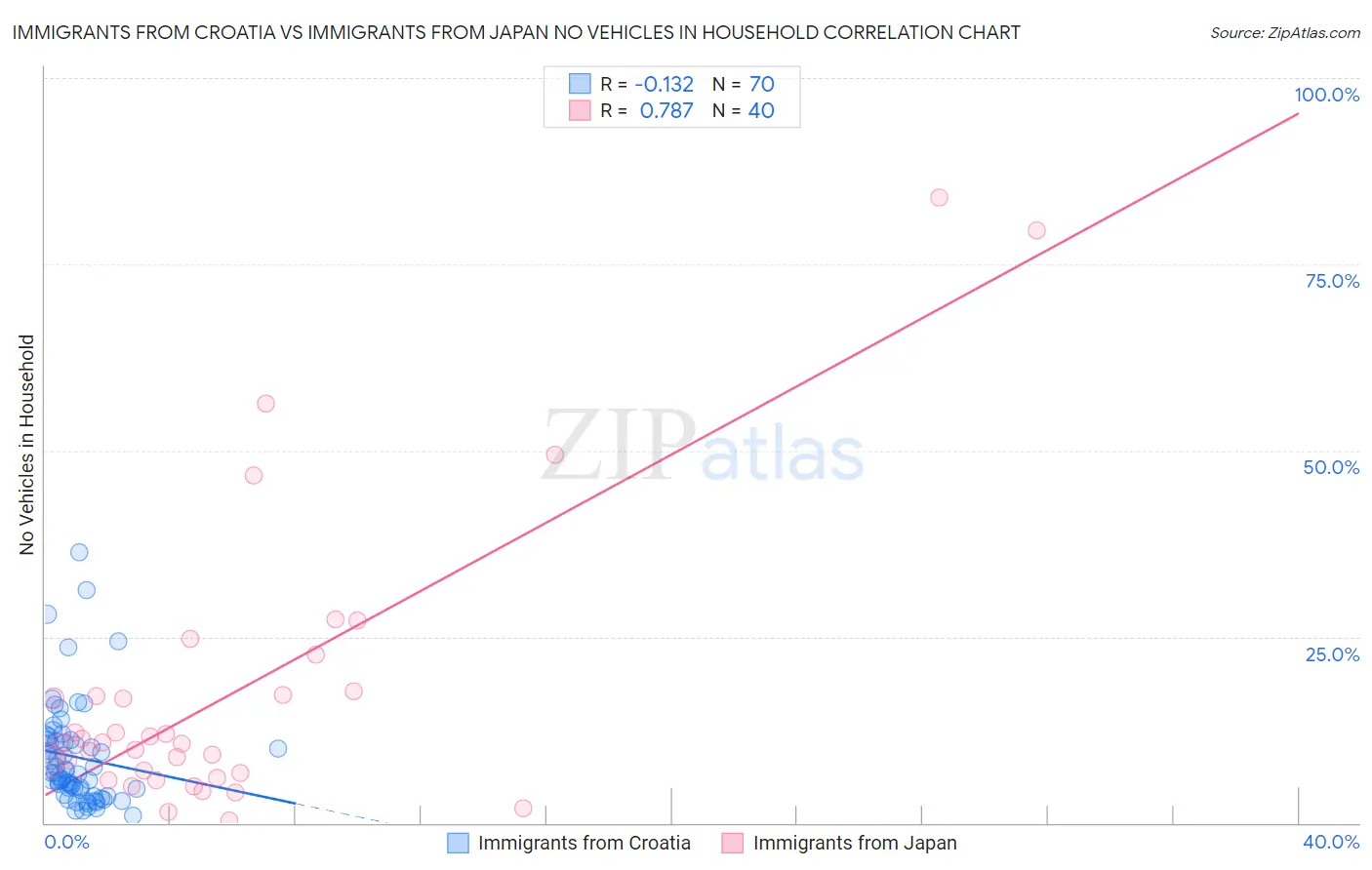 Immigrants from Croatia vs Immigrants from Japan No Vehicles in Household
