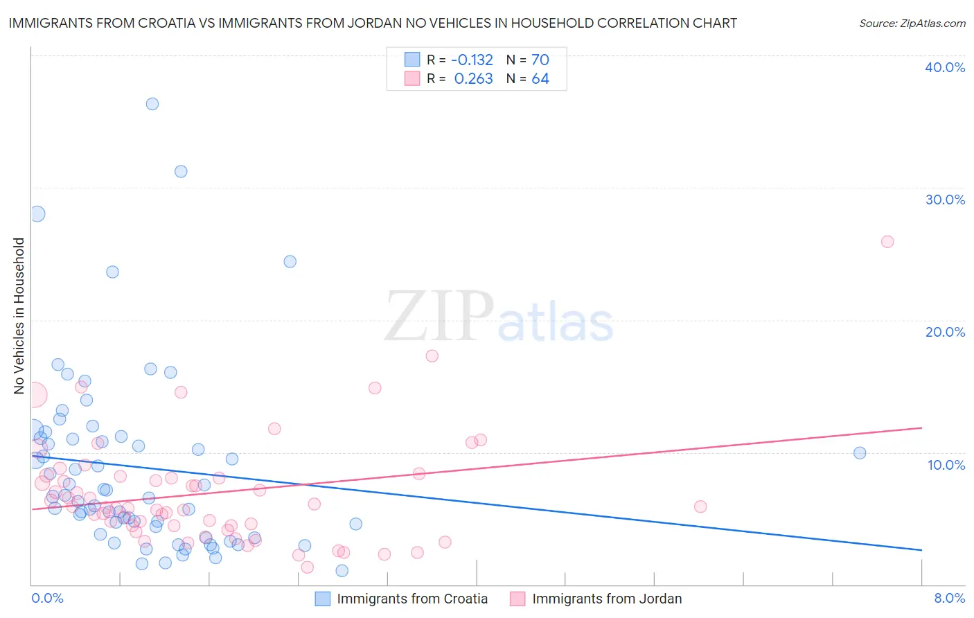 Immigrants from Croatia vs Immigrants from Jordan No Vehicles in Household