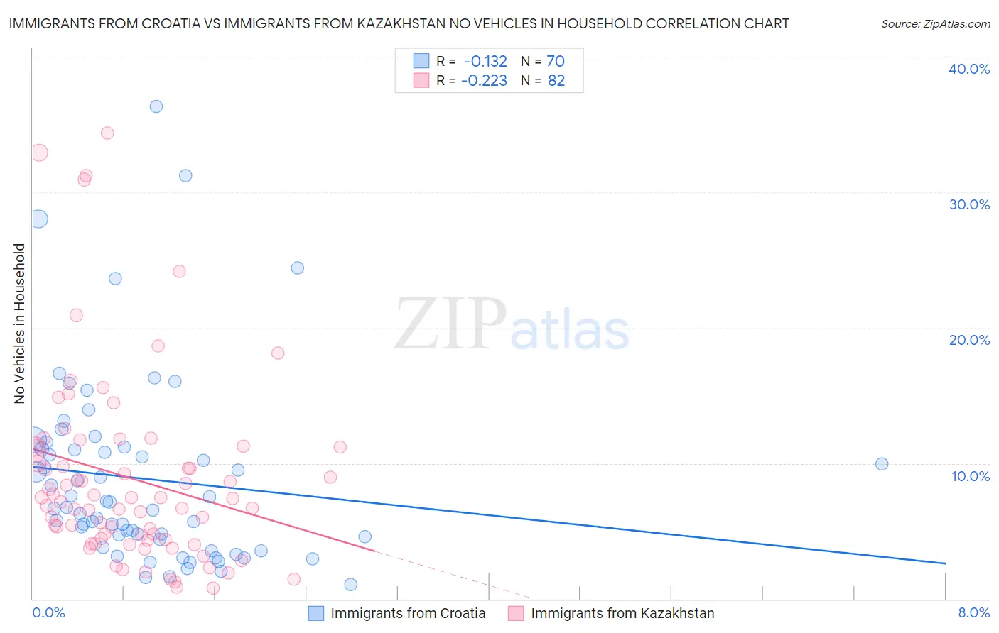 Immigrants from Croatia vs Immigrants from Kazakhstan No Vehicles in Household