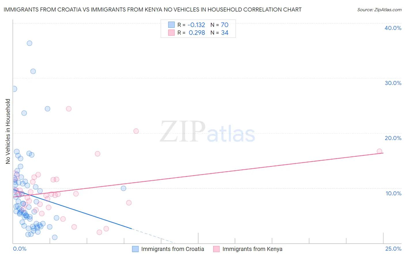 Immigrants from Croatia vs Immigrants from Kenya No Vehicles in Household