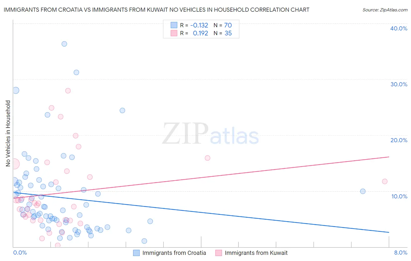 Immigrants from Croatia vs Immigrants from Kuwait No Vehicles in Household
