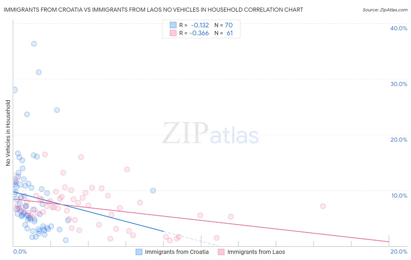 Immigrants from Croatia vs Immigrants from Laos No Vehicles in Household