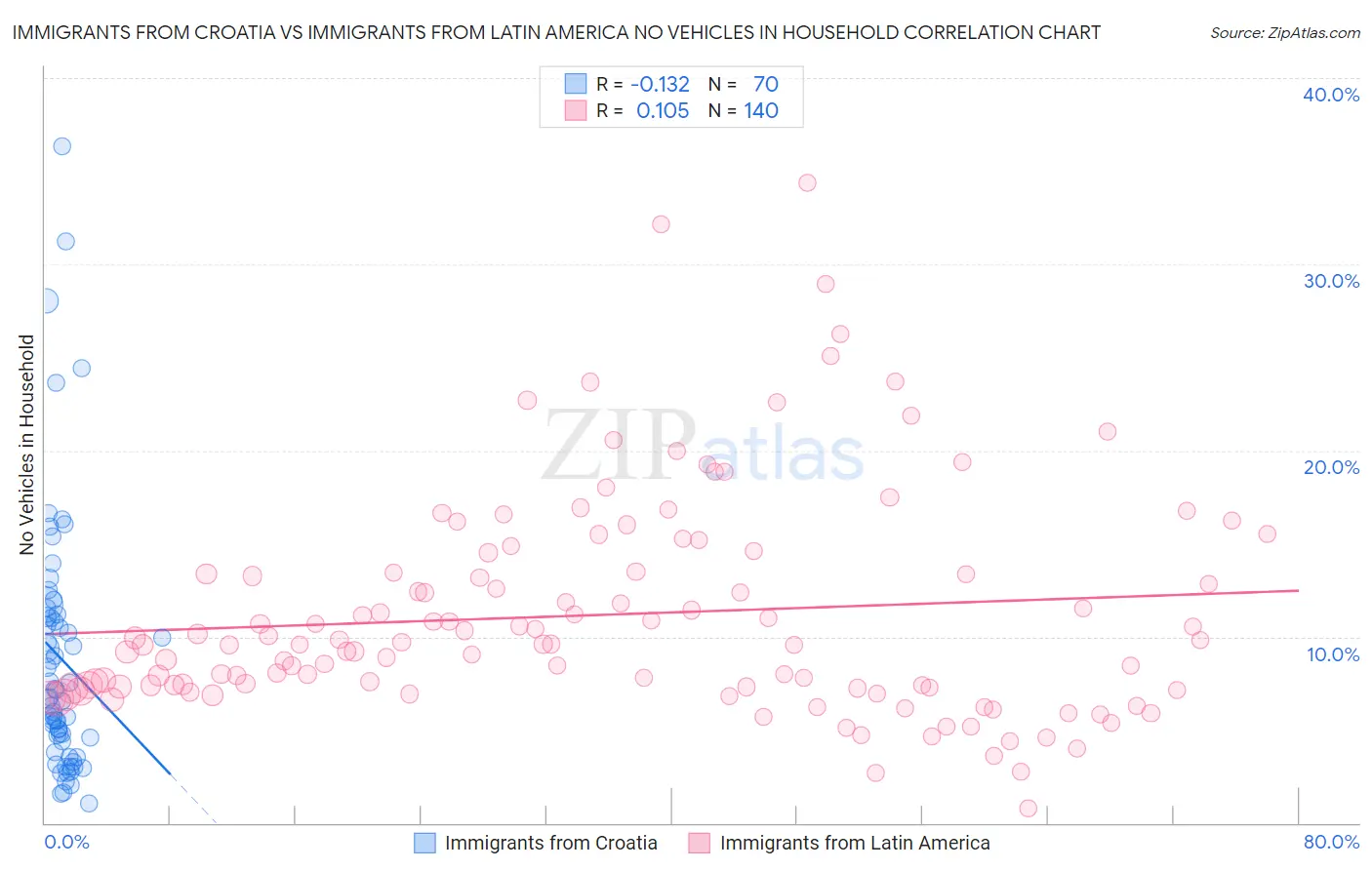 Immigrants from Croatia vs Immigrants from Latin America No Vehicles in Household