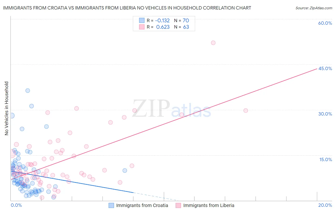 Immigrants from Croatia vs Immigrants from Liberia No Vehicles in Household