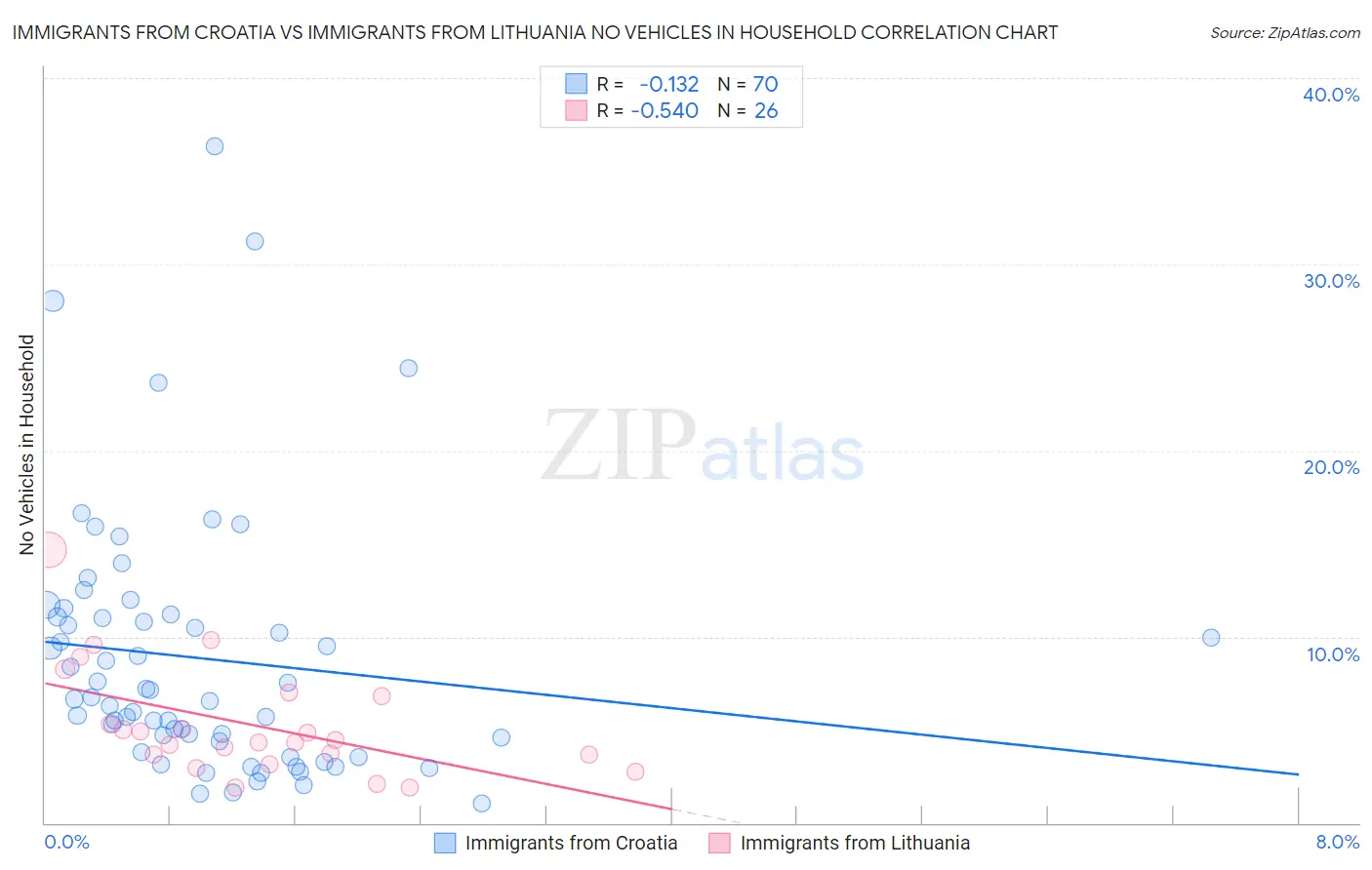 Immigrants from Croatia vs Immigrants from Lithuania No Vehicles in Household