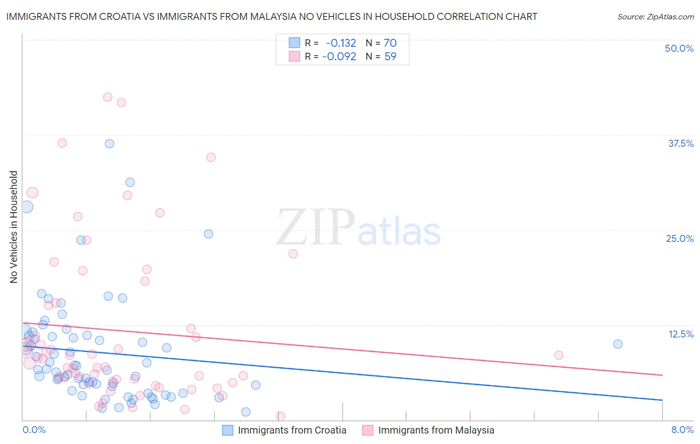 Immigrants from Croatia vs Immigrants from Malaysia No Vehicles in Household