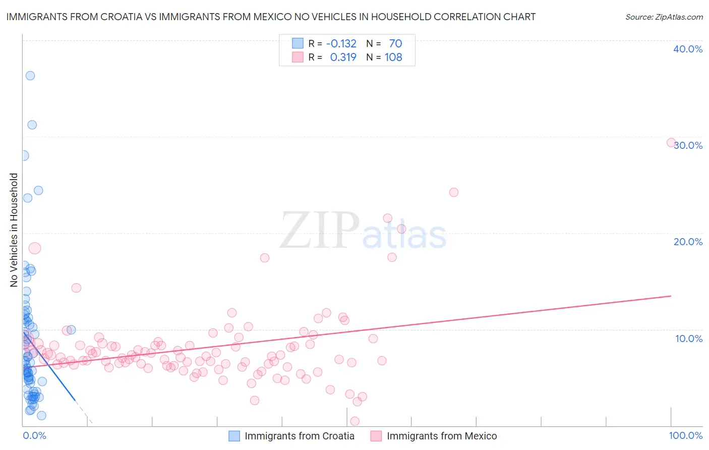 Immigrants from Croatia vs Immigrants from Mexico No Vehicles in Household