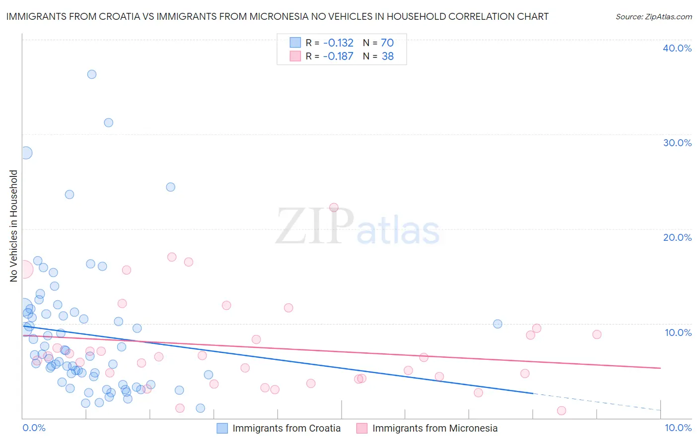 Immigrants from Croatia vs Immigrants from Micronesia No Vehicles in Household