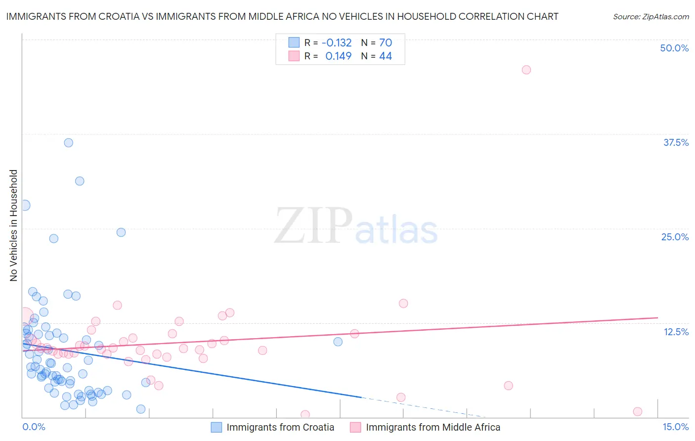 Immigrants from Croatia vs Immigrants from Middle Africa No Vehicles in Household