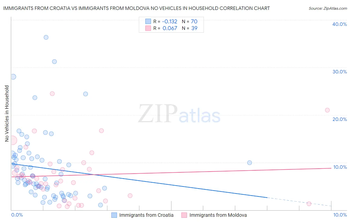 Immigrants from Croatia vs Immigrants from Moldova No Vehicles in Household