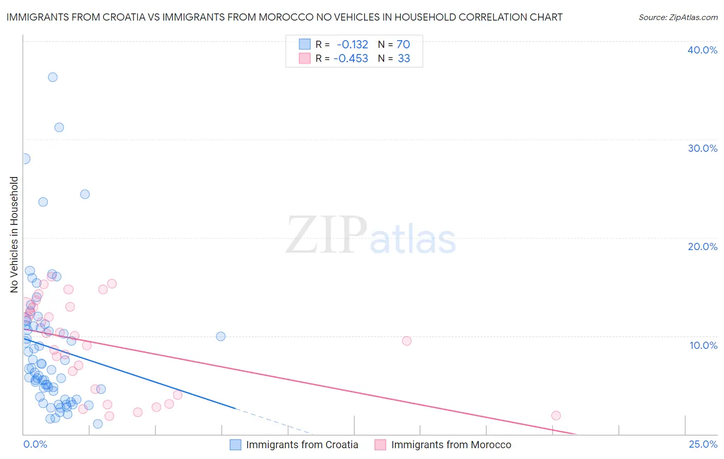 Immigrants from Croatia vs Immigrants from Morocco No Vehicles in Household