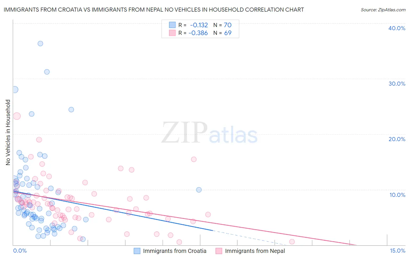 Immigrants from Croatia vs Immigrants from Nepal No Vehicles in Household