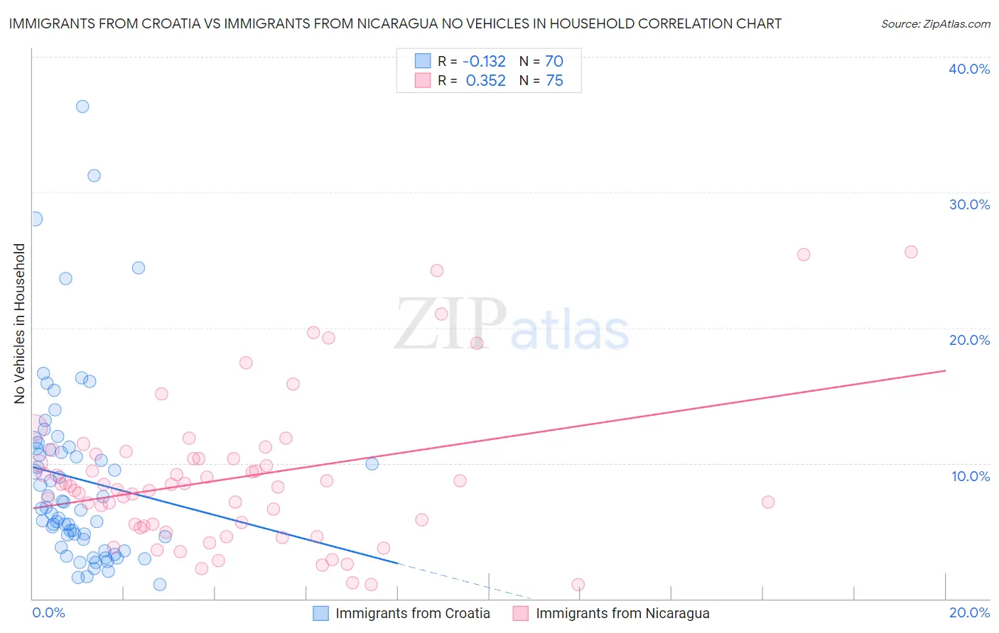 Immigrants from Croatia vs Immigrants from Nicaragua No Vehicles in Household