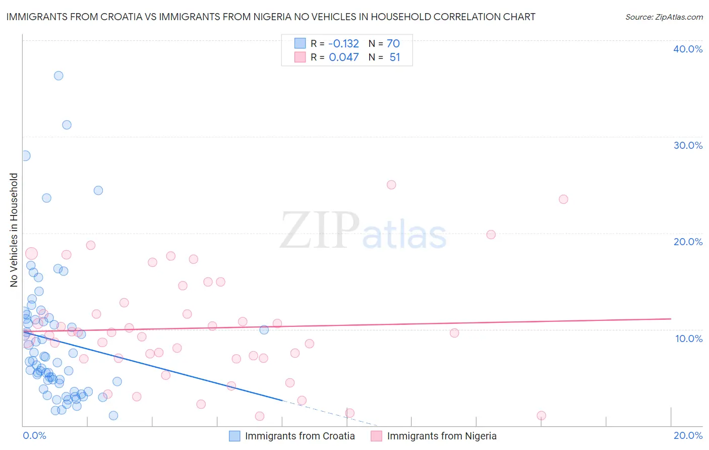 Immigrants from Croatia vs Immigrants from Nigeria No Vehicles in Household