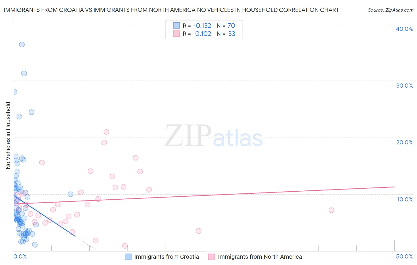Immigrants from Croatia vs Immigrants from North America No Vehicles in Household