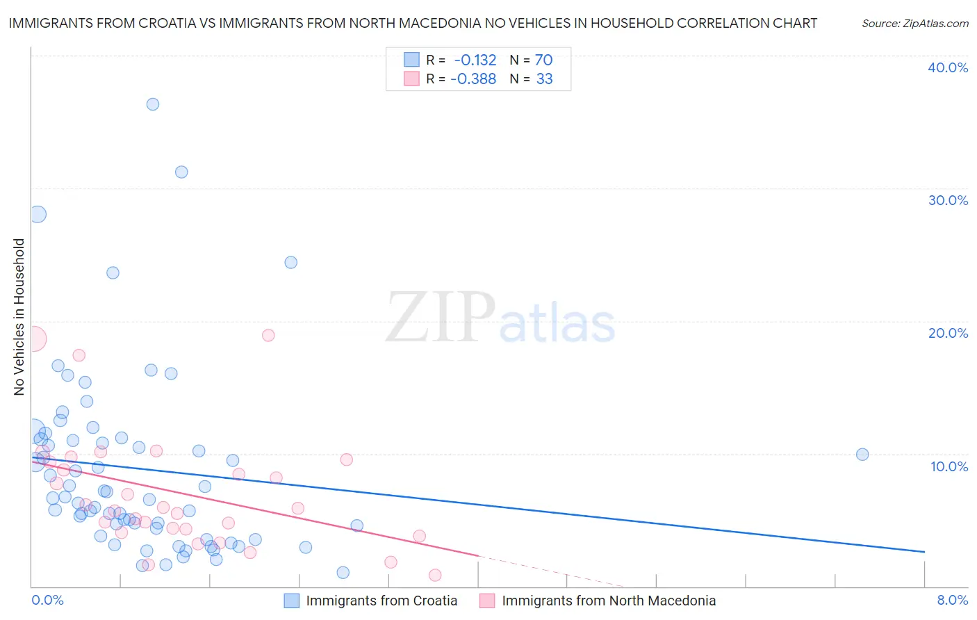 Immigrants from Croatia vs Immigrants from North Macedonia No Vehicles in Household