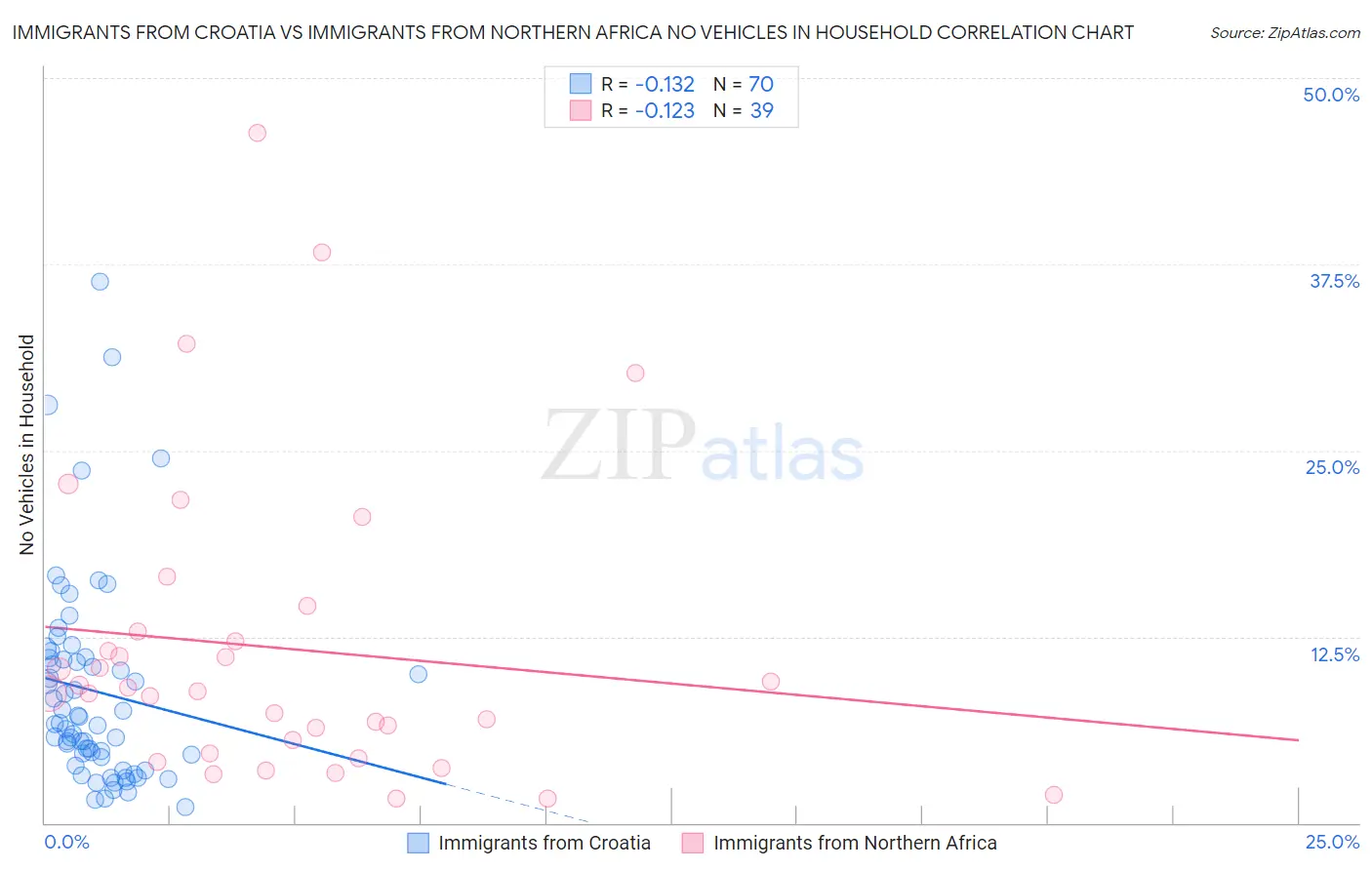 Immigrants from Croatia vs Immigrants from Northern Africa No Vehicles in Household