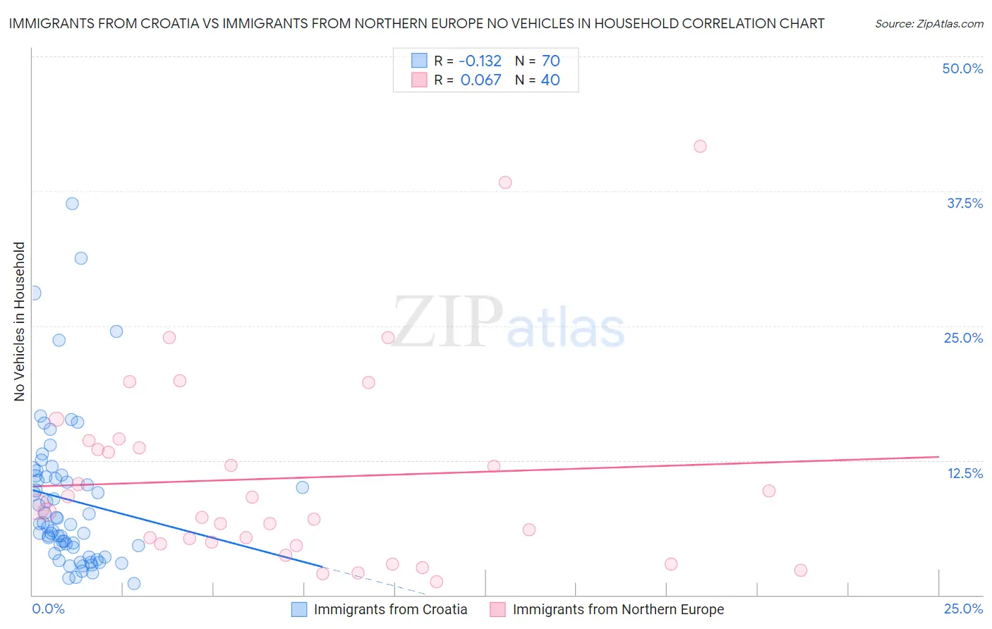 Immigrants from Croatia vs Immigrants from Northern Europe No Vehicles in Household