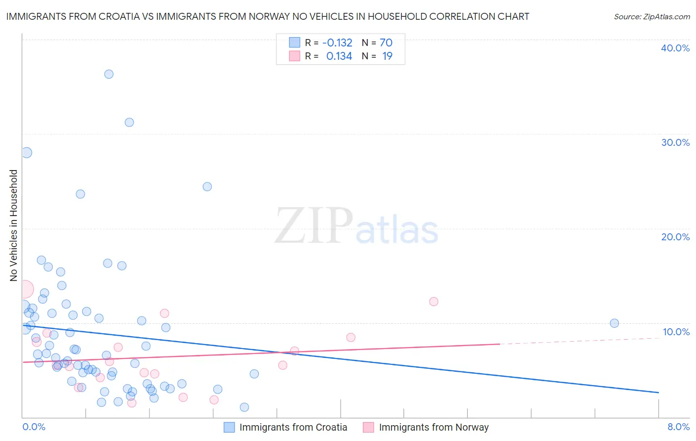 Immigrants from Croatia vs Immigrants from Norway No Vehicles in Household
