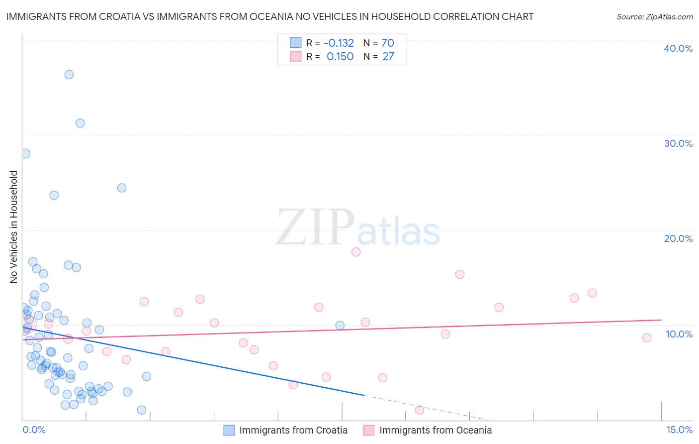 Immigrants from Croatia vs Immigrants from Oceania No Vehicles in Household