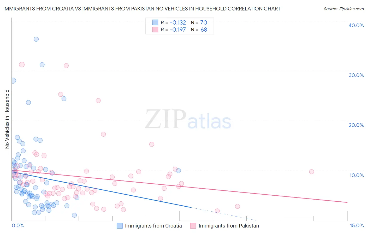 Immigrants from Croatia vs Immigrants from Pakistan No Vehicles in Household
