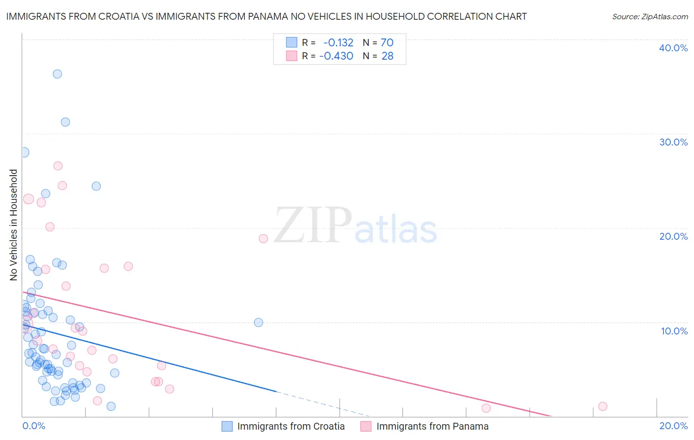 Immigrants from Croatia vs Immigrants from Panama No Vehicles in Household