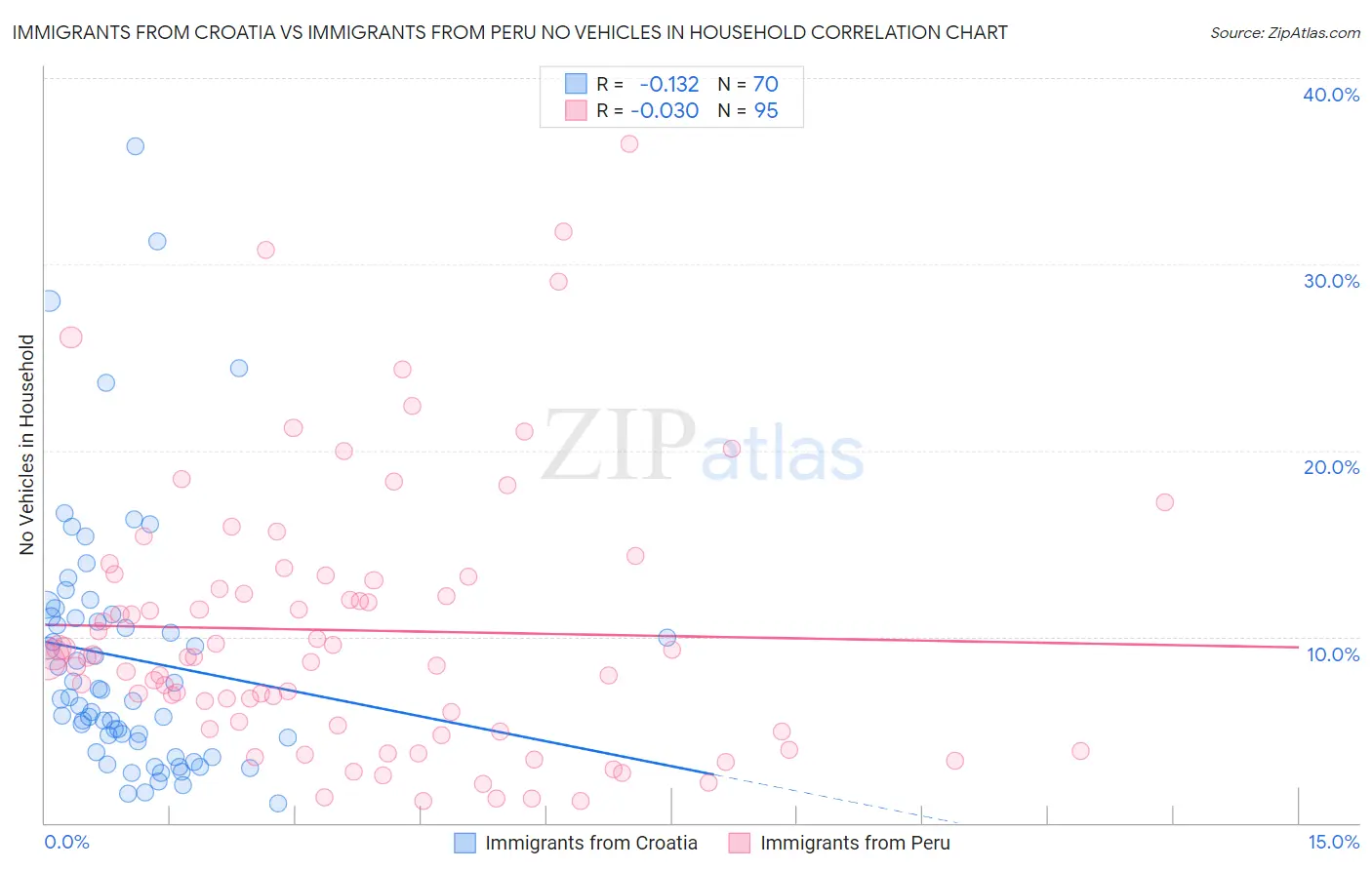 Immigrants from Croatia vs Immigrants from Peru No Vehicles in Household