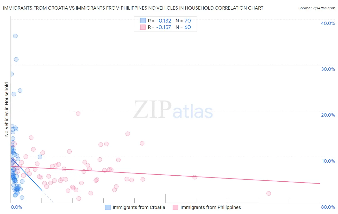 Immigrants from Croatia vs Immigrants from Philippines No Vehicles in Household