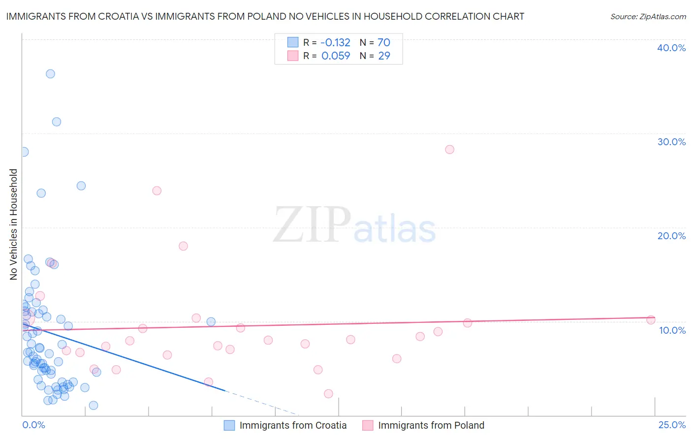 Immigrants from Croatia vs Immigrants from Poland No Vehicles in Household