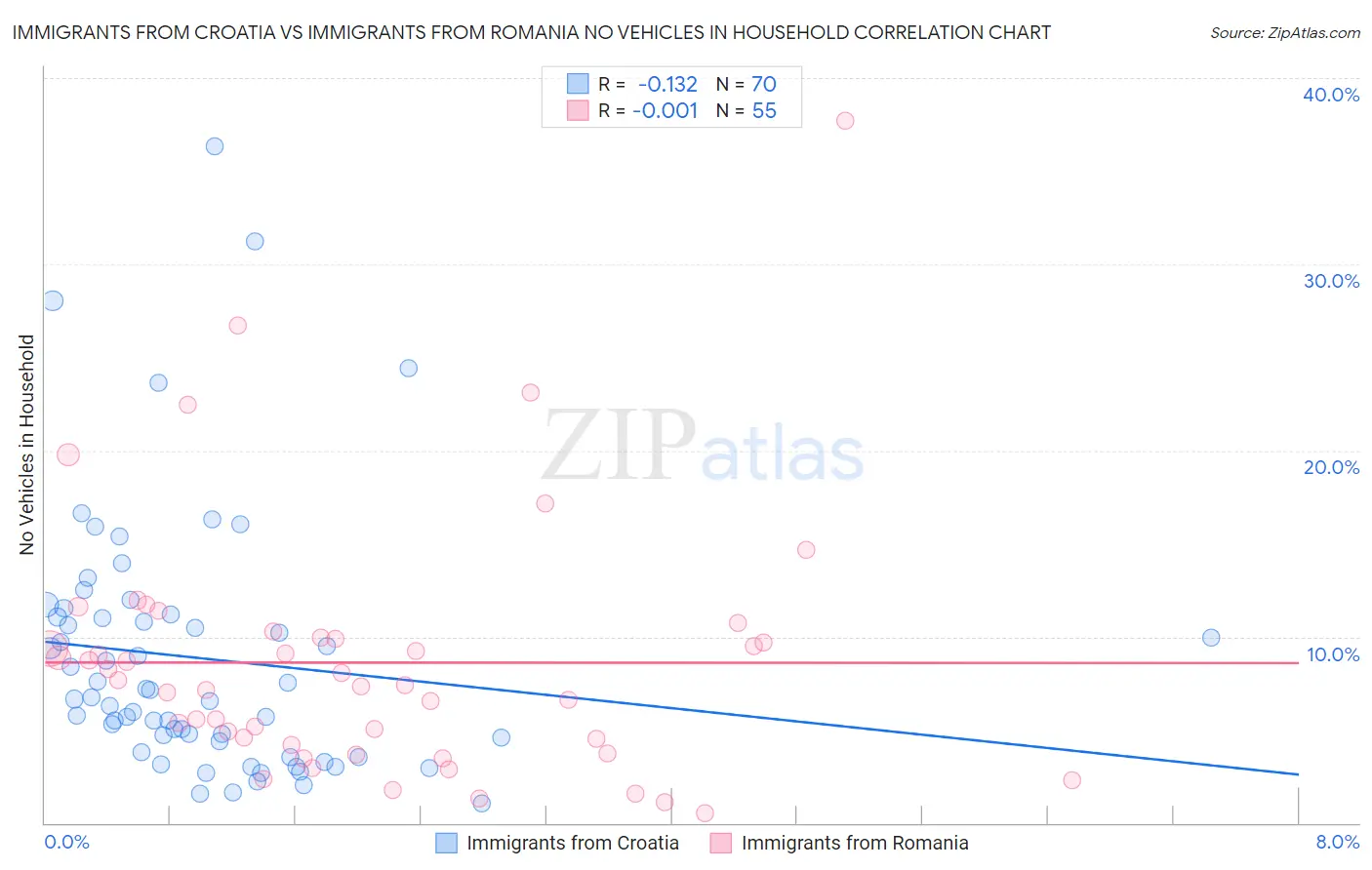 Immigrants from Croatia vs Immigrants from Romania No Vehicles in Household