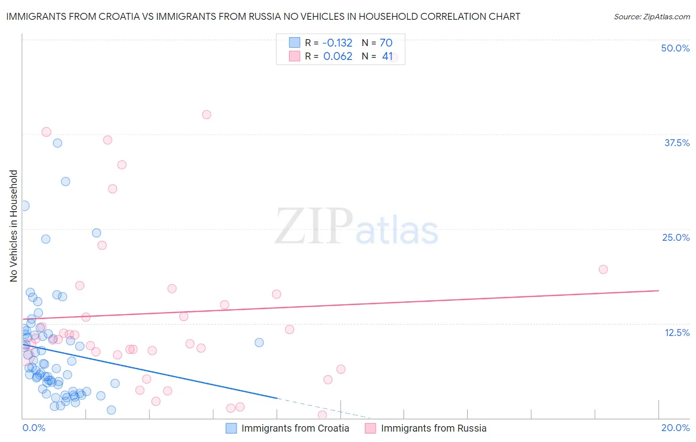 Immigrants from Croatia vs Immigrants from Russia No Vehicles in Household