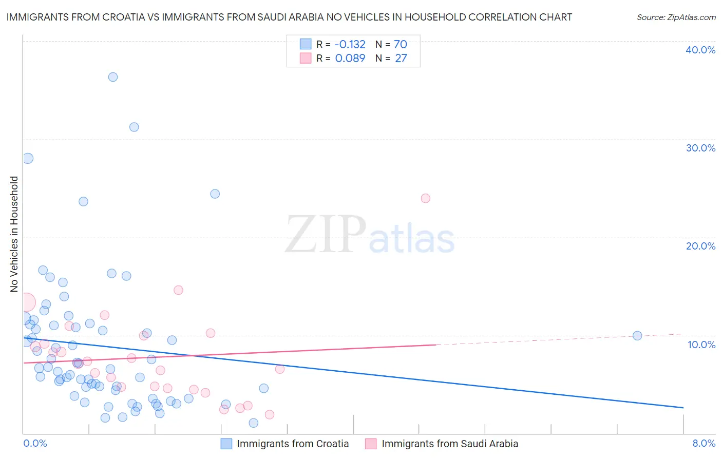 Immigrants from Croatia vs Immigrants from Saudi Arabia No Vehicles in Household