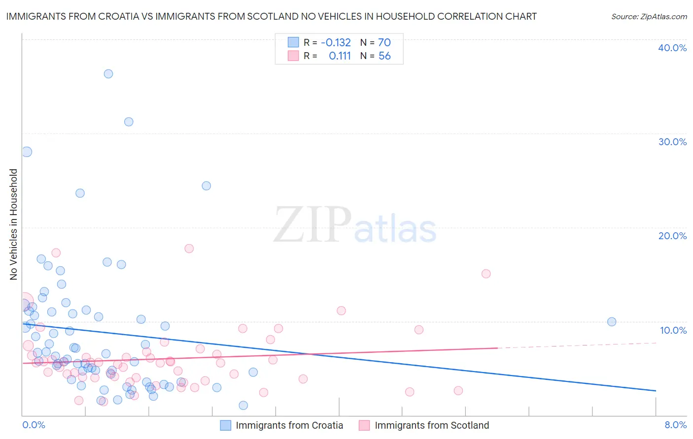Immigrants from Croatia vs Immigrants from Scotland No Vehicles in Household
