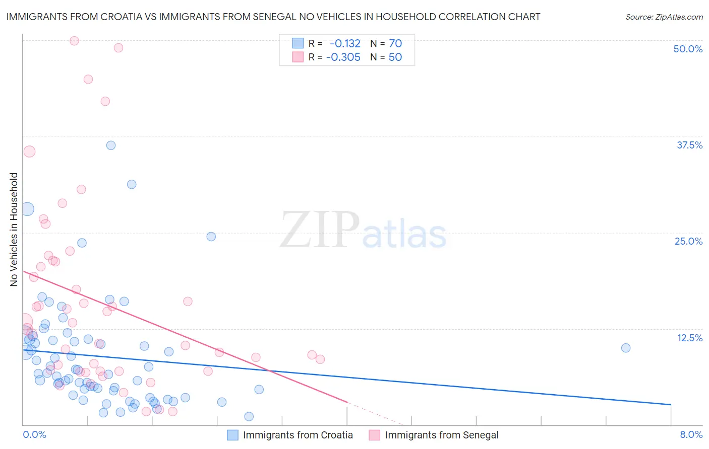 Immigrants from Croatia vs Immigrants from Senegal No Vehicles in Household