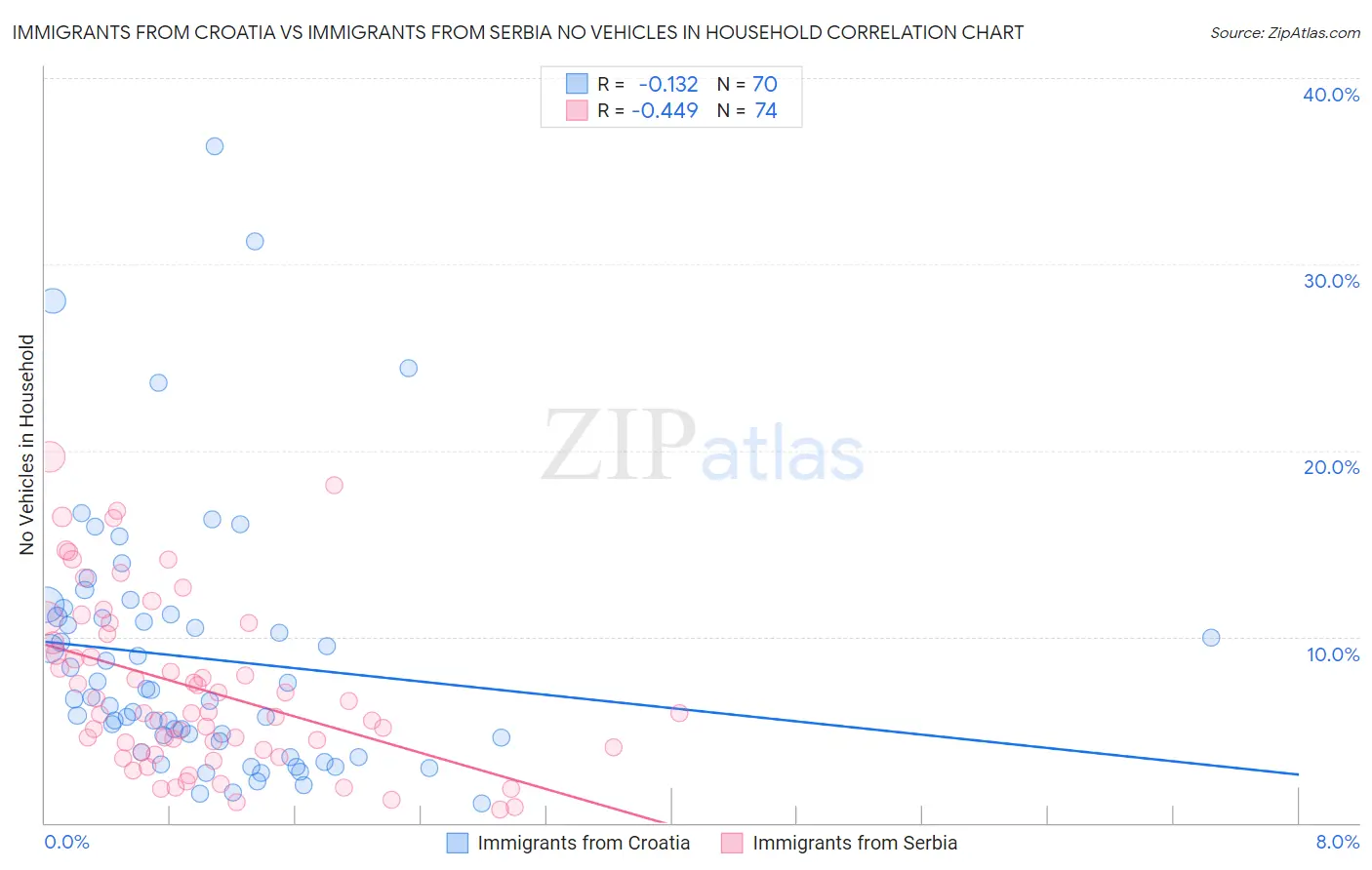 Immigrants from Croatia vs Immigrants from Serbia No Vehicles in Household