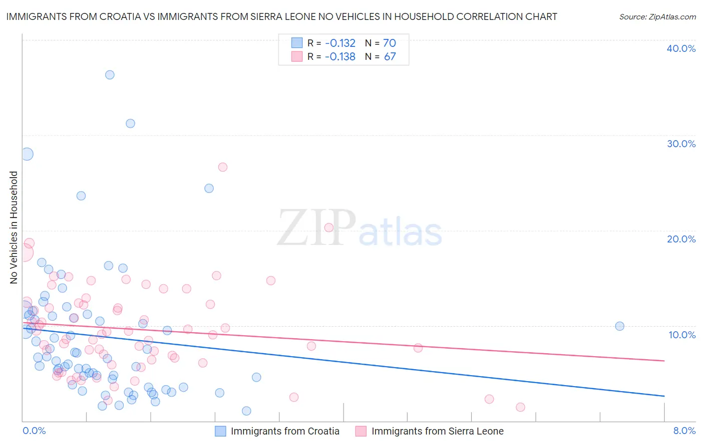 Immigrants from Croatia vs Immigrants from Sierra Leone No Vehicles in Household