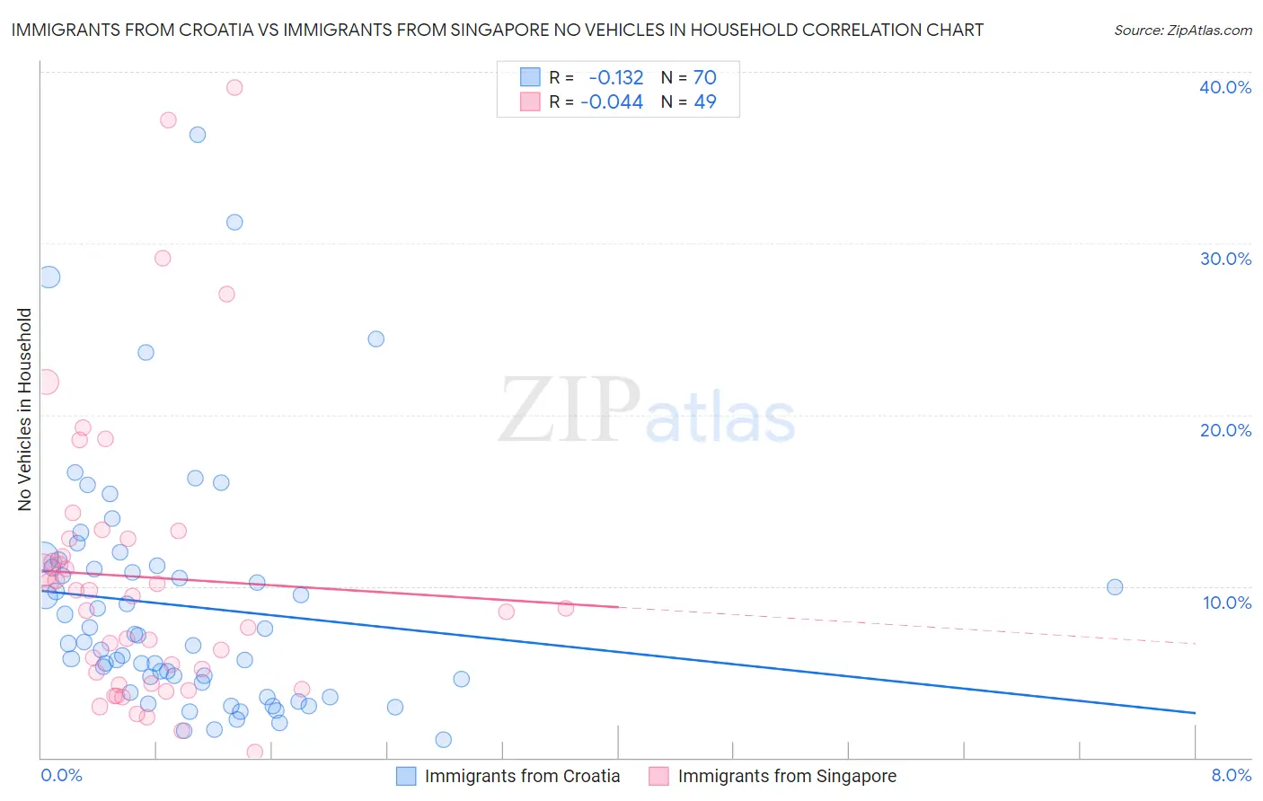 Immigrants from Croatia vs Immigrants from Singapore No Vehicles in Household